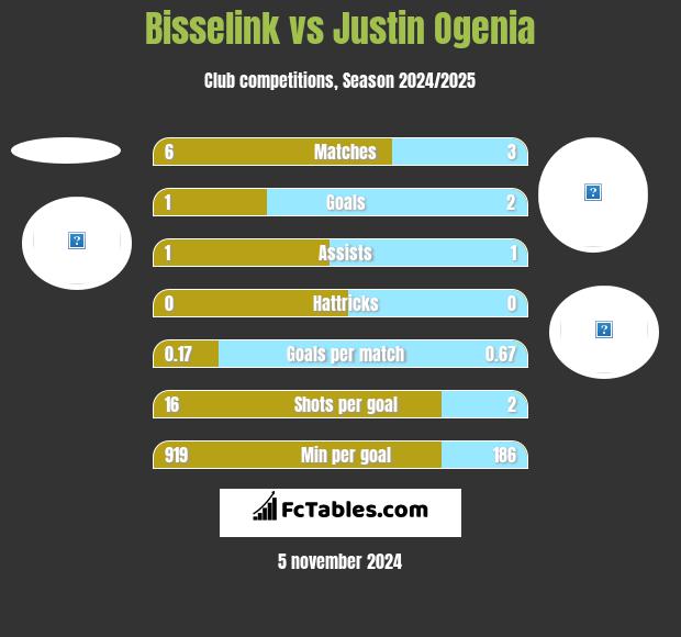 Bisselink vs Justin Ogenia h2h player stats