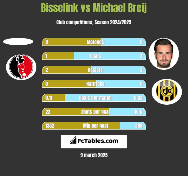 Bisselink vs Michael Breij h2h player stats