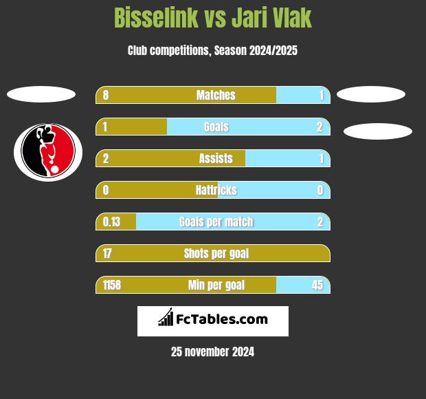 Bisselink vs Jari Vlak h2h player stats