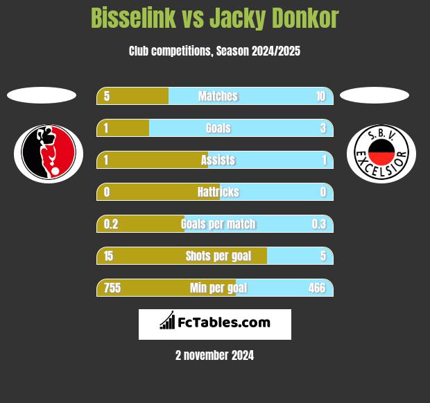 Bisselink vs Jacky Donkor h2h player stats