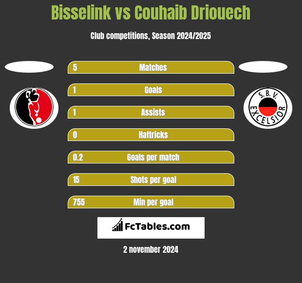 Bisselink vs Couhaib Driouech h2h player stats