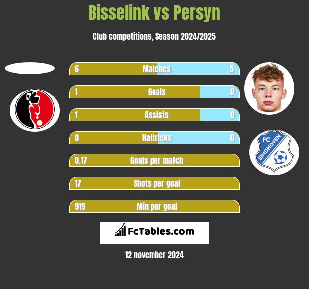 Bisselink vs Persyn h2h player stats