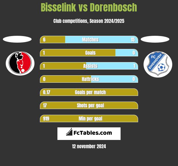 Bisselink vs Dorenbosch h2h player stats