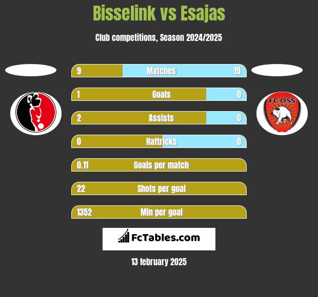 Bisselink vs Esajas h2h player stats