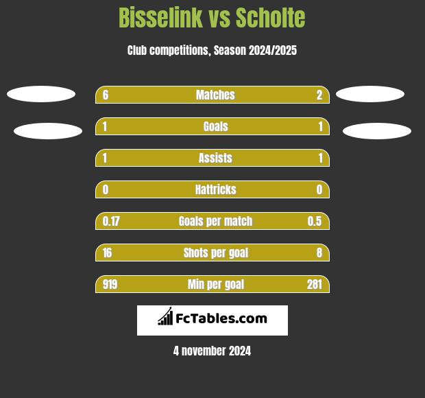 Bisselink vs Scholte h2h player stats