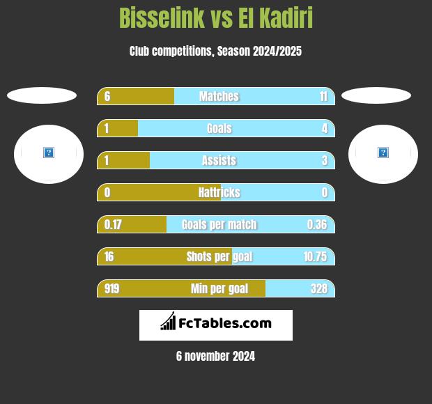 Bisselink vs El Kadiri h2h player stats