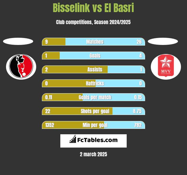 Bisselink vs El Basri h2h player stats