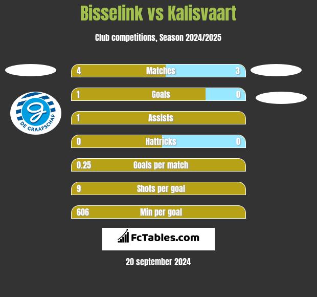 Bisselink vs Kalisvaart h2h player stats