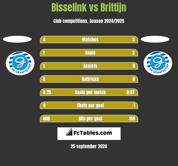 Bisselink vs Brittijn h2h player stats