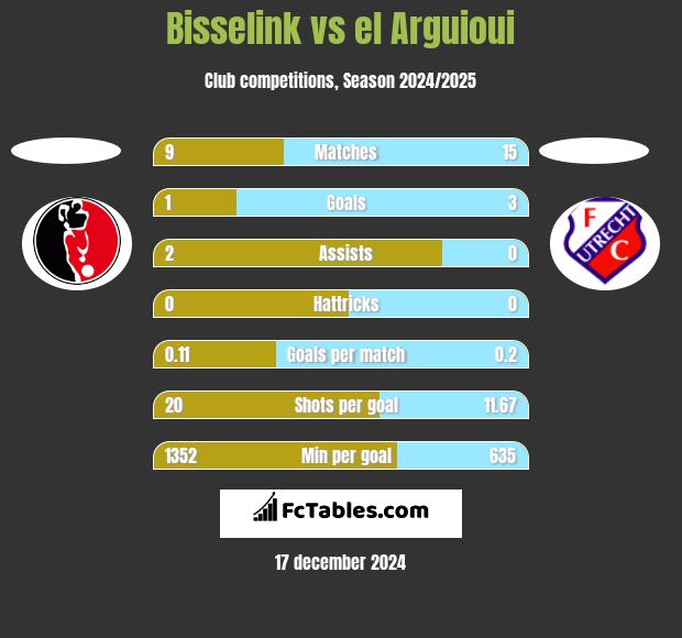 Bisselink vs el Arguioui h2h player stats