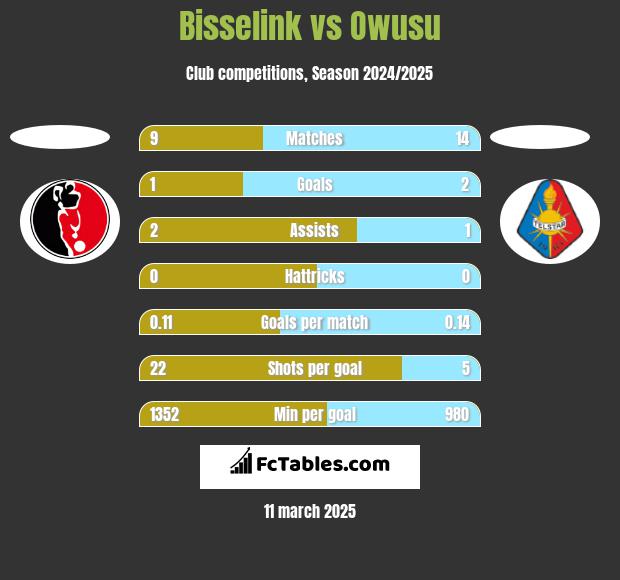 Bisselink vs Owusu h2h player stats