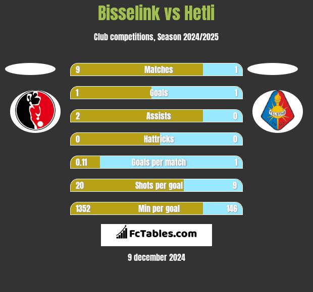 Bisselink vs Hetli h2h player stats