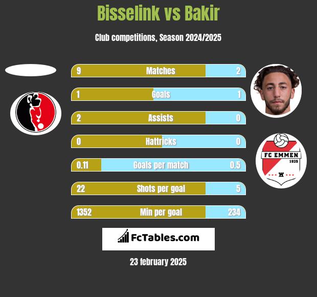 Bisselink vs Bakir h2h player stats