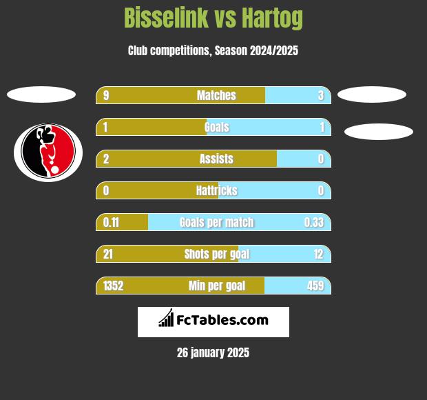 Bisselink vs Hartog h2h player stats