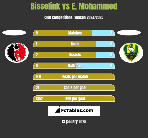 Bisselink vs E. Mohammed h2h player stats