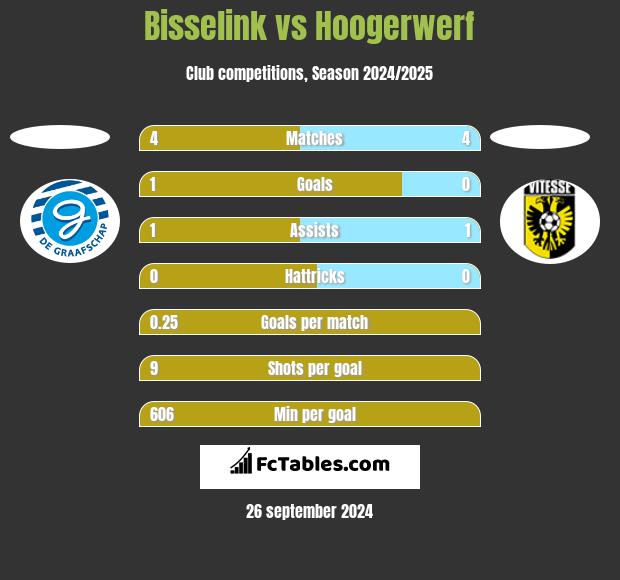 Bisselink vs Hoogerwerf h2h player stats