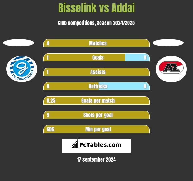 Bisselink vs Addai h2h player stats