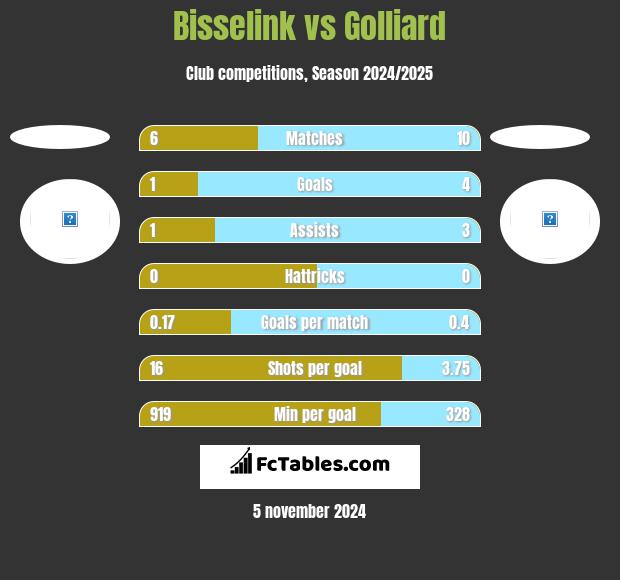 Bisselink vs Golliard h2h player stats