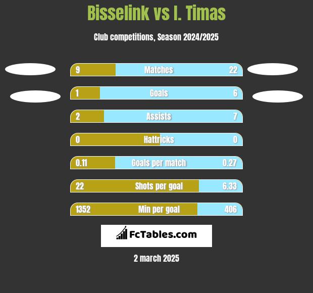 Bisselink vs I. Timas h2h player stats