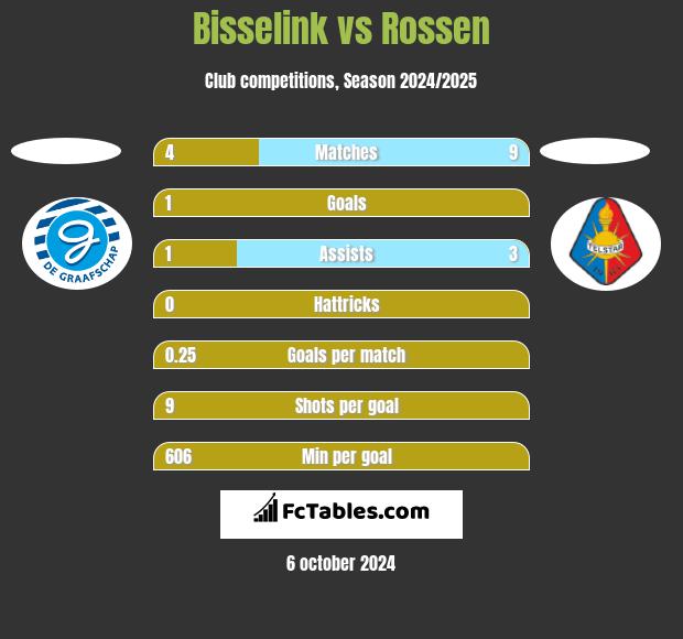 Bisselink vs Rossen h2h player stats