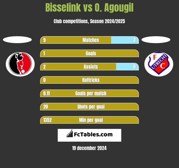 Bisselink vs O. Agougil h2h player stats