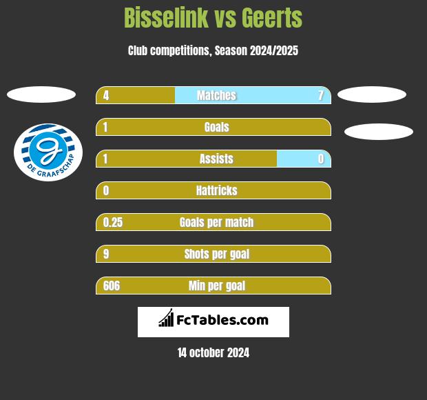 Bisselink vs Geerts h2h player stats