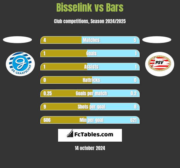 Bisselink vs Bars h2h player stats