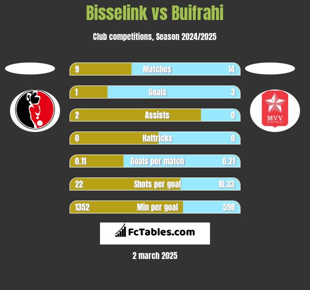 Bisselink vs Buifrahi h2h player stats