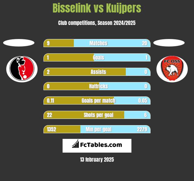 Bisselink vs Kuijpers h2h player stats