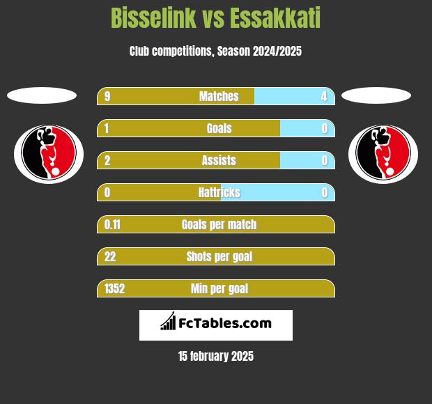 Bisselink vs Essakkati h2h player stats