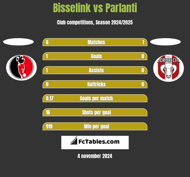 Bisselink vs Parlanti h2h player stats