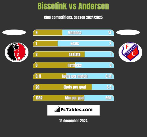 Bisselink vs Andersen h2h player stats