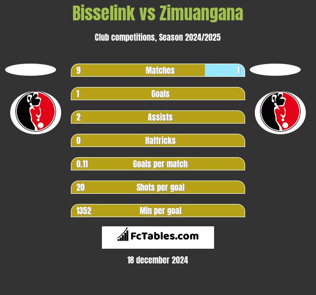 Bisselink vs Zimuangana h2h player stats