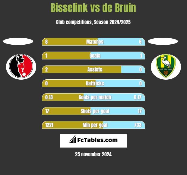 Bisselink vs de Bruin h2h player stats