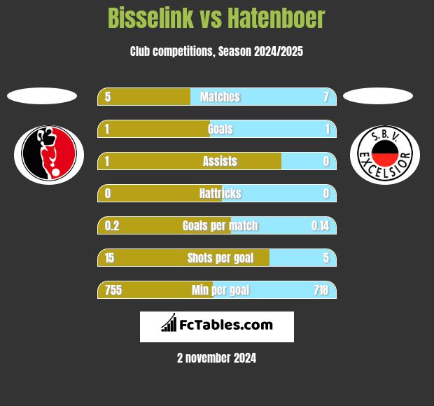 Bisselink vs Hatenboer h2h player stats