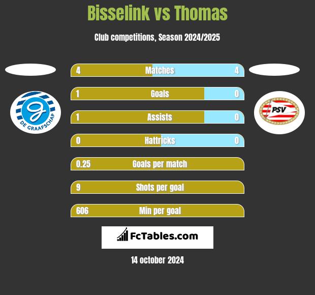 Bisselink vs Thomas h2h player stats