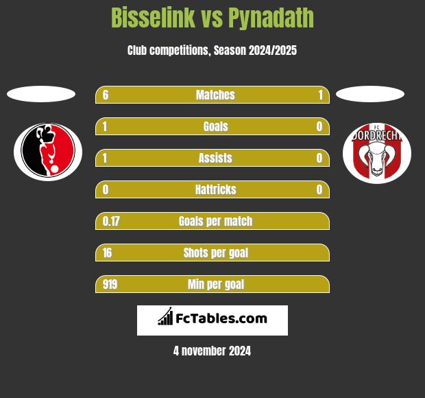 Bisselink vs Pynadath h2h player stats