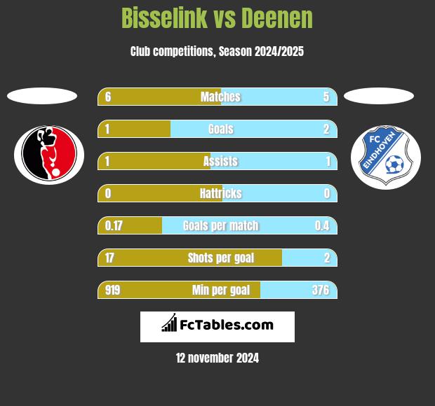 Bisselink vs Deenen h2h player stats