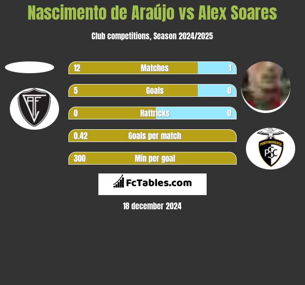 Nascimento de Araújo vs Alex Soares h2h player stats