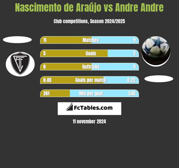 Nascimento de Araújo vs Andre Andre h2h player stats