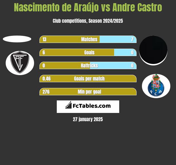 Nascimento de Araújo vs Andre Castro h2h player stats