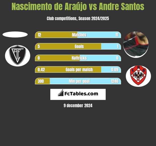 Nascimento de Araújo vs Andre Santos h2h player stats