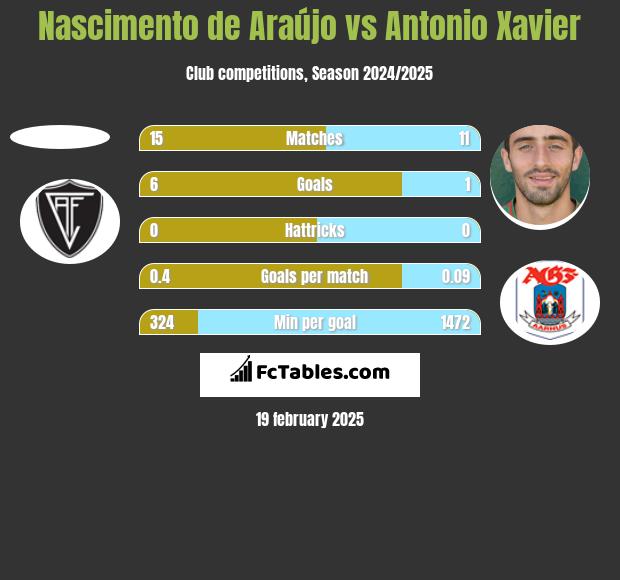 Nascimento de Araújo vs Antonio Xavier h2h player stats