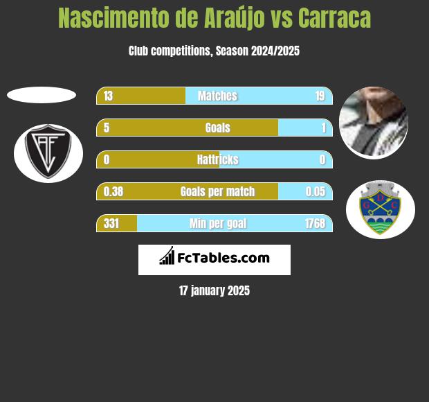 Nascimento de Araújo vs Carraca h2h player stats