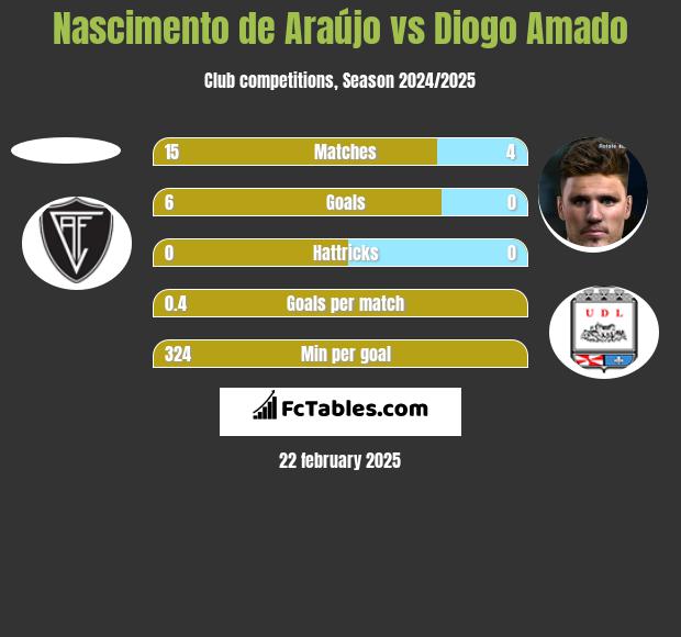 Nascimento de Araújo vs Diogo Amado h2h player stats