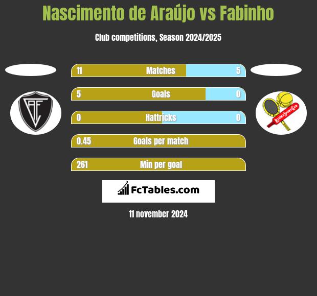 Nascimento de Araújo vs Fabinho h2h player stats