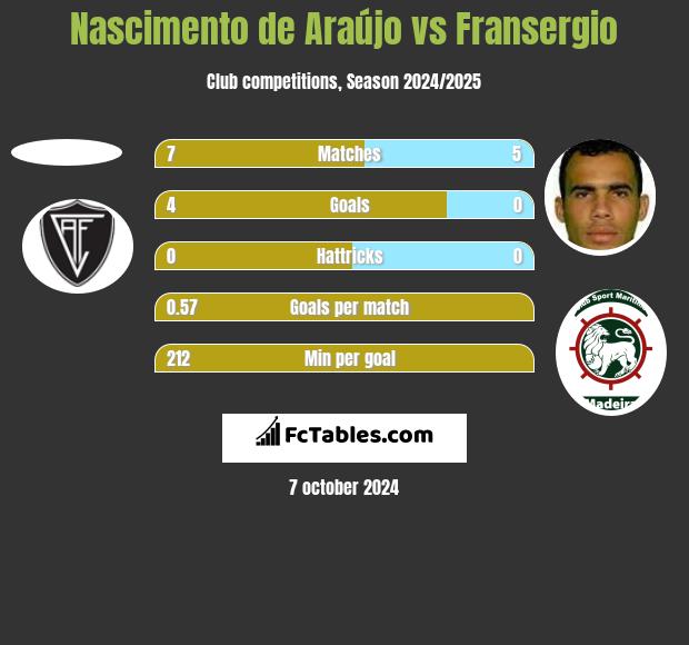 Nascimento de Araújo vs Fransergio h2h player stats