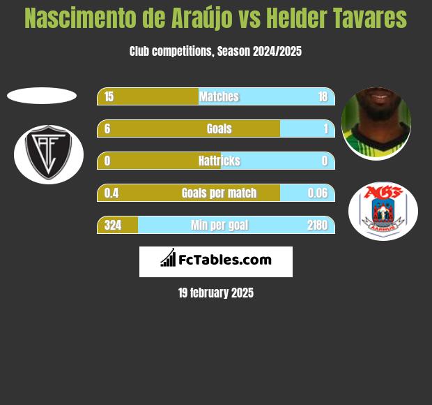 Nascimento de Araújo vs Helder Tavares h2h player stats