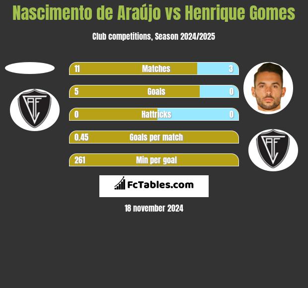 Nascimento de Araújo vs Henrique Gomes h2h player stats