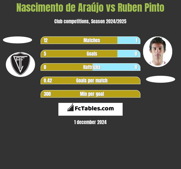 Nascimento de Araújo vs Ruben Pinto h2h player stats